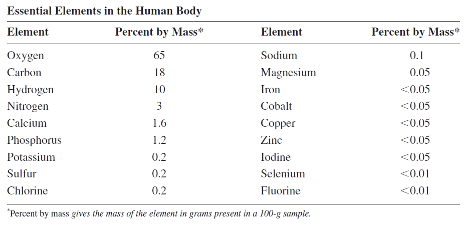 elements